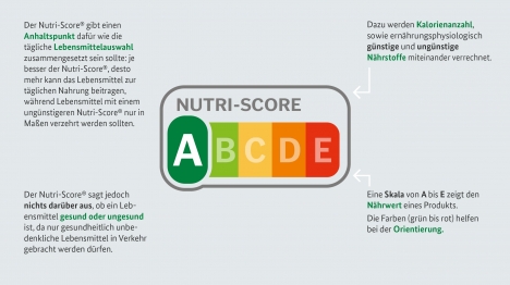 Nährwertkennzeichnung: Nutri-Score-Modell macht das Rennen -